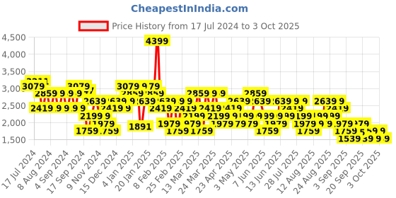 myntra.com Trendyol Floral Printed Pleated A-Line Midi Skirt trendyol Price History Graph from 17 Jul 2024 to 3 Oct 2025