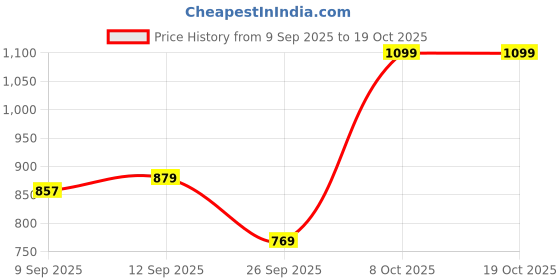 myntra.com Trendyol Floral Printed Pleated A-Line Top trendyol Price History Graph from 9 Sep 2025 to 17 Oct 2025