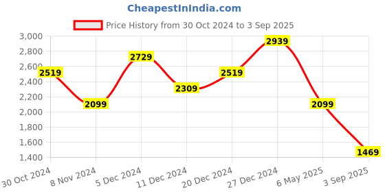 myntra.com Trendyol Floral Printed Puff Sleeve A-line Midi Dress With a Slit trendyol Price History Graph from 30 Oct 2024 to 3 Sep 2025