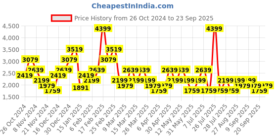 myntra.com Trendyol Floral Printed Puff Sleeve Maxi Dress trendyol Price History Graph from 26 Oct 2024 to 23 Sep 2025