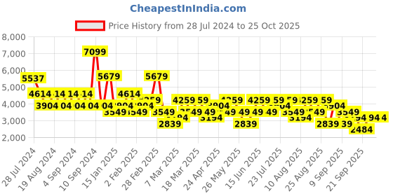 myntra.com Trendyol Floral Printed Puff Sleeves Fit & Flare Dress trendyol Price History Graph from 28 Jul 2024 to 25 Oct 2025