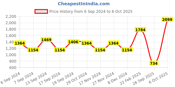 myntra.com Trendyol Floral Printed Puff Sleeves Fit & Flare Dress trendyol Price History Graph from 6 Sep 2024 to 6 Oct 2025