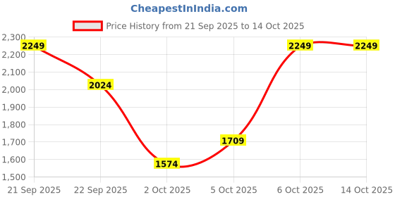 myntra.com Trendyol Floral Printed Pullover trendyol Price History Graph from 21 Sep 2025 to 14 Oct 2025