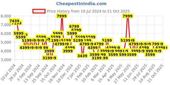 myntra.com Trendyol Floral Printed Pure Cotton Flared Midi Skirts trendyol Price History Graph from 10 Jul 2024 to 21 Oct 2025