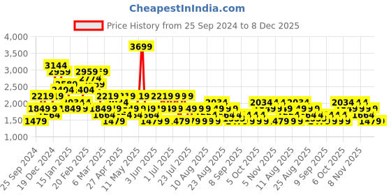 myntra.com Trendyol Floral Printed Round Neck A-Line Midi Dress trendyol Price History Graph from 25 Sep 2024 to 7 Dec 2025