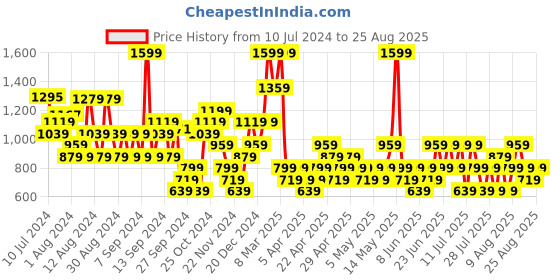 myntra.com Trendyol Floral Printed Ruched Front Slit Skirt trendyol Price History Graph from 10 Jul 2024 to 25 Aug 2025