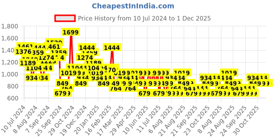 myntra.com Trendyol Floral Printed Ruffles Mini A-Line Skirt trendyol Price History Graph from 10 Jul 2024 to 30 Nov 2025