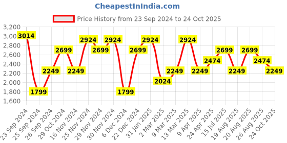 myntra.com Trendyol Floral Printed Shirt Midi Dress trendyol Price History Graph from 23 Sep 2024 to 24 Oct 2025