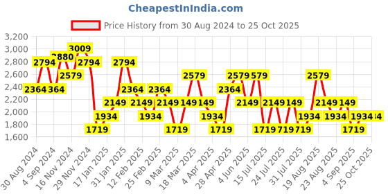 myntra.com Trendyol Floral Printed Shoulder Strap Cut-Outs Sheath Dress trendyol Price History Graph from 30 Aug 2024 to 25 Oct 2025