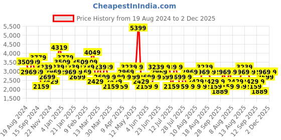 myntra.com Trendyol Floral Printed Shoulder Straps A-Line Midi Dress trendyol Price History Graph from 19 Aug 2024 to 2 Dec 2025