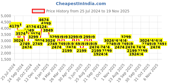 myntra.com Trendyol Floral Printed Shoulder Straps Cold-Shoulder A-Line Midi Dress trendyol Price History Graph from 25 Jul 2024 to 19 Nov 2025