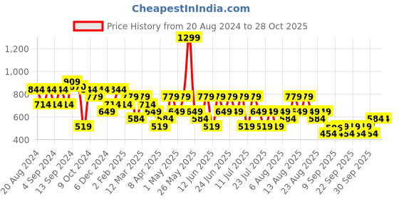 myntra.com Trendyol Floral Printed Shoulder Straps Crop Cotton Fitted Top trendyol Price History Graph from 20 Aug 2024 to 28 Oct 2025