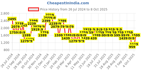 myntra.com Trendyol Floral Printed Shoulder Straps Fit & Flare Midi Dress trendyol Price History Graph from 26 Jul 2024 to 3 Oct 2025