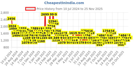 myntra.com Trendyol Floral Printed Shoulder Straps Playsuit trendyol Price History Graph from 10 Jul 2024 to 24 Nov 2025