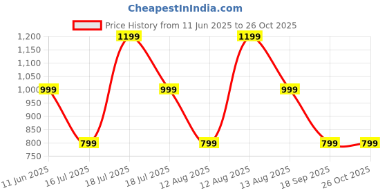 myntra.com Trendyol Floral Printed Shoulder Straps Tank Top trendyol Price History Graph from 11 Jun 2025 to 26 Oct 2025