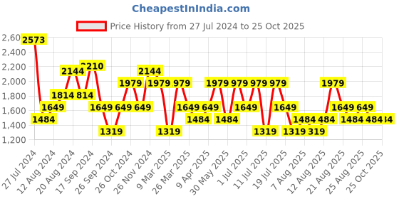 myntra.com Trendyol Floral Printed Square Neck Midi Dress trendyol Price History Graph from 27 Jul 2024 to 25 Oct 2025