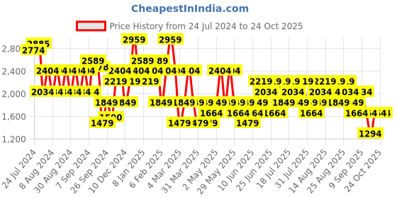 myntra.com Trendyol Floral Printed Square Neck Puff Sleeves A-Line Midi Dress trendyol Price History Graph from 24 Jul 2024 to 24 Oct 2025