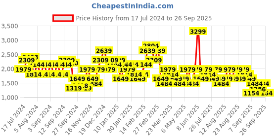 myntra.com Trendyol Floral Printed Straight A-Line Maxi Skirt trendyol Price History Graph from 17 Jul 2024 to 26 Sep 2025