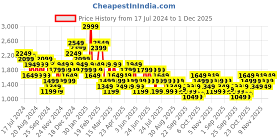 myntra.com Trendyol Floral Printed Straight Flared Midi Skirt trendyol Price History Graph from 17 Jul 2024 to 1 Dec 2025