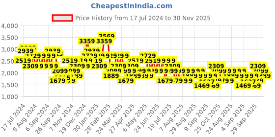 myntra.com Trendyol Floral Printed Straight Midi Skirt trendyol Price History Graph from 17 Jul 2024 to 30 Nov 2025