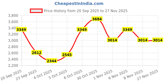 myntra.com Trendyol Floral Printed Sweatshirt With Trousers trendyol Price History Graph from 20 Sep 2025 to 27 Nov 2025