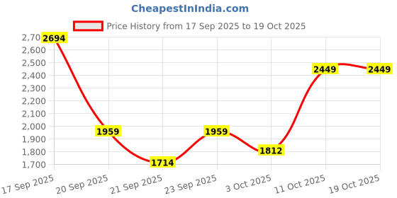 myntra.com Trendyol Floral Printed Swim Bikini Set trendyol Price History Graph from 17 Sep 2025 to 17 Oct 2025