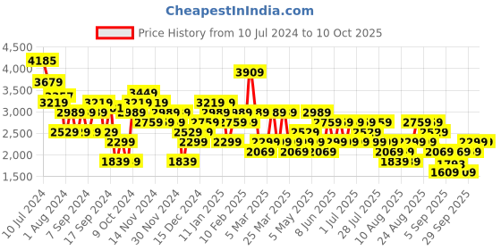 myntra.com Trendyol Floral Printed Tie-Up Flared Shrug trendyol Price History Graph from 10 Jul 2024 to 10 Oct 2025