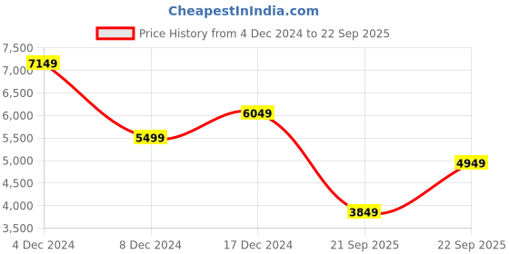 myntra.com Trendyol Floral Printed Tie-Up Neck Puff Sleeves Maxi Dress trendyol Price History Graph from 4 Dec 2024 to 22 Sep 2025