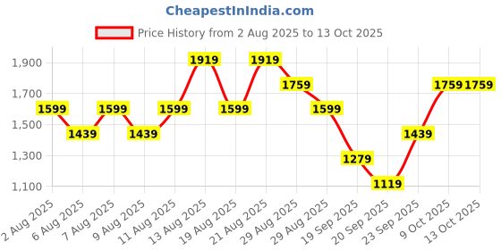 myntra.com Trendyol Floral Printed Tie-Up Neck Tunic trendyol Price History Graph from 2 Aug 2025 to 12 Oct 2025