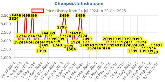 myntra.com Trendyol Floral Printed Tie Up Swim Bikini Set trendyol Price History Graph from 24 Jul 2024 to 17 Oct 2025