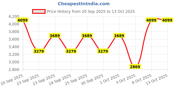 myntra.com Trendyol Floral Printed Top With Trousers trendyol Price History Graph from 20 Sep 2025 to 13 Oct 2025