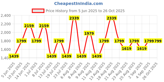myntra.com Trendyol Floral Printed V-Neck Empire Dress trendyol Price History Graph from 5 Jun 2025 to 25 Oct 2025