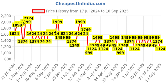 myntra.com Trendyol Floral Printed V-Neck Maxi Dress trendyol Price History Graph from 17 Jul 2024 to 18 Sep 2025