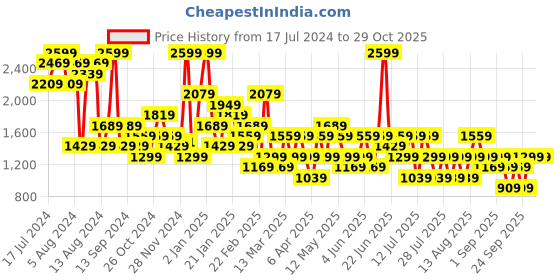 myntra.com Trendyol Floral Printed V-Neck Nightsuit trendyol Price History Graph from 17 Jul 2024 to 28 Oct 2025