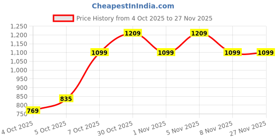 myntra.com Trendyol Floral Printed V-Neck Pure Cotton Top With Short trendyol Price History Graph from 4 Oct 2025 to 25 Nov 2025
