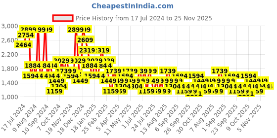 myntra.com Trendyol Floral Printed V-Neck T-shirt With Pyjamas trendyol Price History Graph from 17 Jul 2024 to 25 Nov 2025