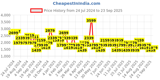 myntra.com Trendyol Floral Printed V-Neck Wrap Midi Dress trendyol Price History Graph from 24 Jul 2024 to 23 Sep 2025