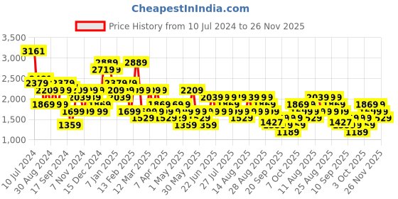 myntra.com Trendyol Floral Printed Waist Tie-Ups Ruffled Basic Jumpsuit trendyol Price History Graph from 10 Jul 2024 to 26 Nov 2025