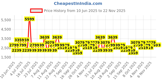 myntra.com Trendyol Floral Printed Wrap Midi Dress trendyol Price History Graph from 10 Jun 2025 to 22 Nov 2025