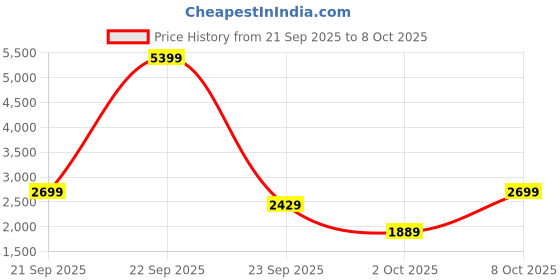 myntra.com Trendyol Floral Self Design Flared Sleeves Tie-Up Shrug trendyol Price History Graph from 21 Sep 2025 to 8 Oct 2025