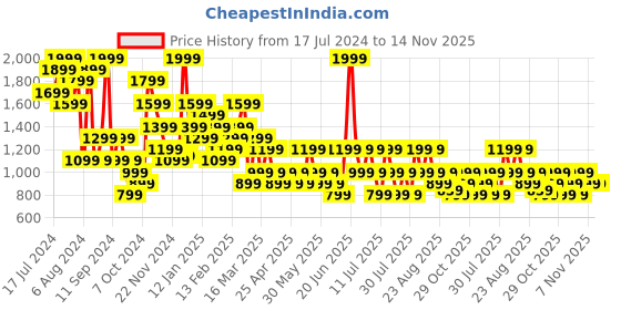 myntra.com Trendyol Floral Self Design Full Coverage Lightly Padded Everyday Bra With All Day Comfort trendyol Price History Graph from 17 Jul 2024 to 13 Nov 2025