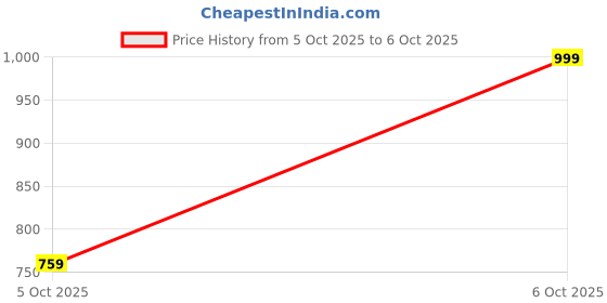 myntra.com Trendyol Flutter Sleeve Cotton Top trendyol Price History Graph from 5 Oct 2025 to 6 Oct 2025