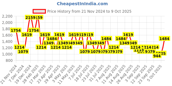 myntra.com Trendyol Flutter Sleeve Fit & Flare Dress trendyol Price History Graph from 21 Nov 2024 to 9 Oct 2025