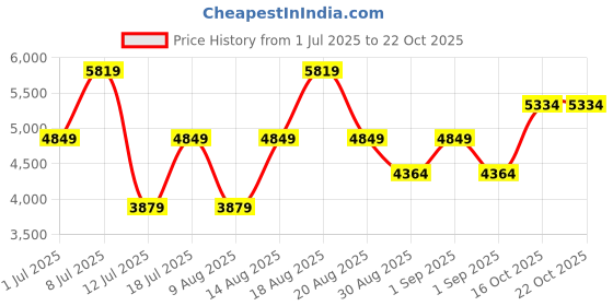 myntra.com Trendyol Flutter Sleeve Maxi Dress trendyol Price History Graph from 1 Jul 2025 to 22 Oct 2025