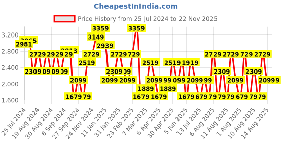 myntra.com Trendyol Flutter Sleeve Pure Cotton Fit & Flare Midi Dress trendyol Price History Graph from 25 Jul 2024 to 22 Nov 2025