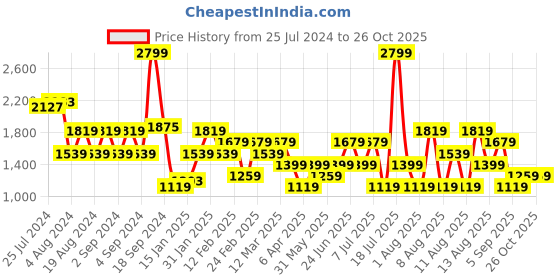 myntra.com Trendyol Flutter Sleeve Sheath Dress trendyol Price History Graph from 25 Jul 2024 to 26 Oct 2025
