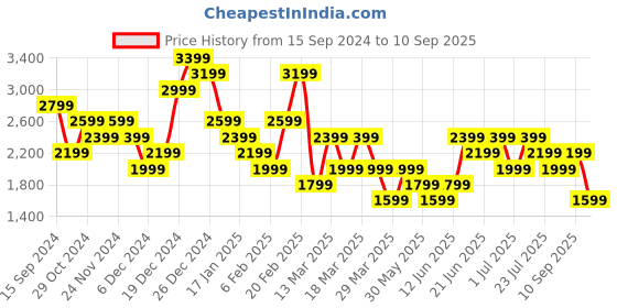 myntra.com Trendyol Flutter Sleeve Sheath Midi Dress trendyol Price History Graph from 15 Sep 2024 to 10 Sep 2025