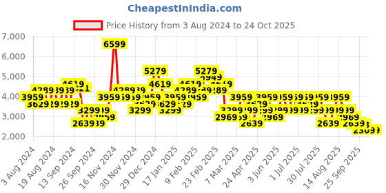 myntra.com Trendyol Flutter Sleeve Square Neck Fit & Flare Midi Dress trendyol Price History Graph from 3 Aug 2024 to 24 Oct 2025