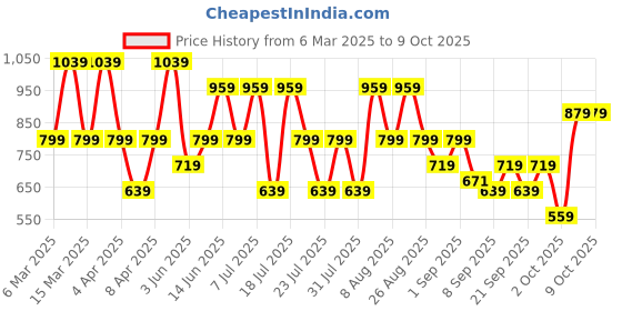 myntra.com Trendyol Flutter Sleeve Top trendyol Price History Graph from 6 Mar 2025 to 8 Oct 2025