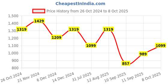 myntra.com Trendyol Flutter Sleeve V-Neck Top trendyol Price History Graph from 26 Oct 2024 to 8 Oct 2025